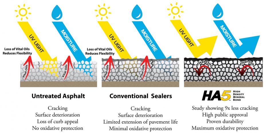 HA5 treatment can significantly extend pavement life