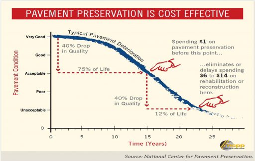 The cost effectiveness of pavement preservation